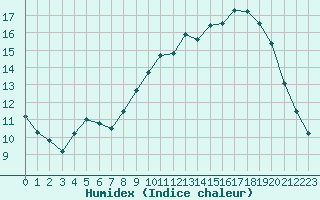 Courbe de l'humidex pour Le Mans (72)