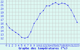 Courbe de tempratures pour Lagny-sur-Marne (77)