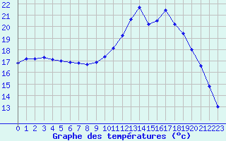 Courbe de tempratures pour Lhospitalet (46)