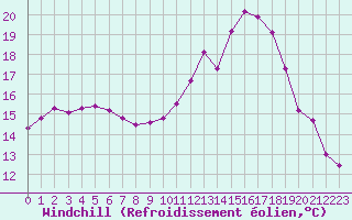 Courbe du refroidissement olien pour Lannion (22)