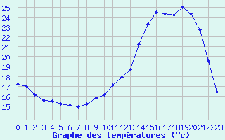 Courbe de tempratures pour Brive-Laroche (19)