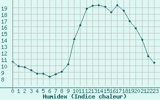 Courbe de l'humidex pour Saint-Vran (05)