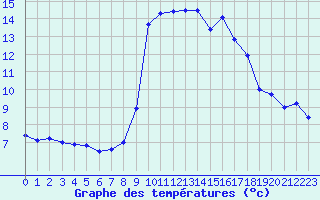 Courbe de tempratures pour Solenzara - Base arienne (2B)