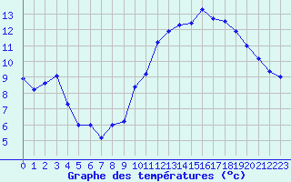 Courbe de tempratures pour Souprosse (40)