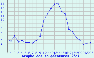 Courbe de tempratures pour Grasque (13)