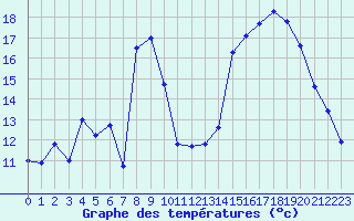 Courbe de tempratures pour Salon-de-Provence (13)