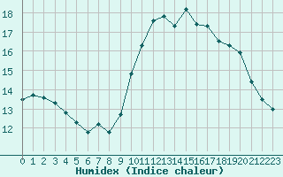 Courbe de l'humidex pour Lille (59)