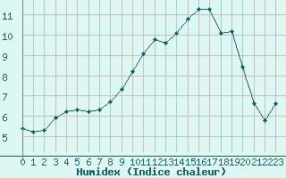 Courbe de l'humidex pour Baye (51)