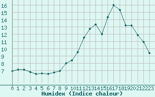 Courbe de l'humidex pour Nancy - Ochey (54)