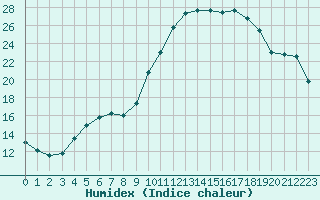 Courbe de l'humidex pour Angers-Marc (49)