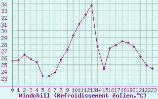 Courbe du refroidissement olien pour Colmar (68)