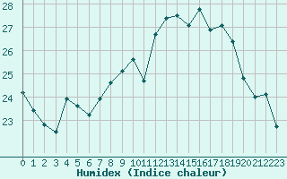 Courbe de l'humidex pour Cazaux (33)