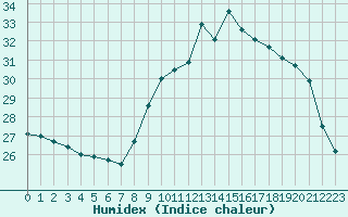 Courbe de l'humidex pour Le Luc - Cannet des Maures (83)