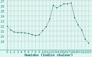 Courbe de l'humidex pour Montpellier (34)