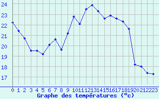 Courbe de tempratures pour Trappes (78)