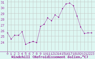 Courbe du refroidissement olien pour Ile du Levant (83)