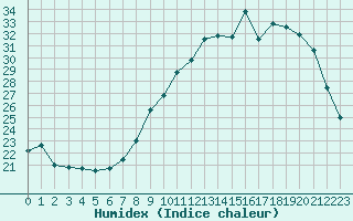 Courbe de l'humidex pour Bouligny (55)