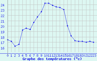 Courbe de tempratures pour Ambrieu (01)