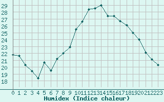 Courbe de l'humidex pour Saint-Maximin-la-Sainte-Baume (83)