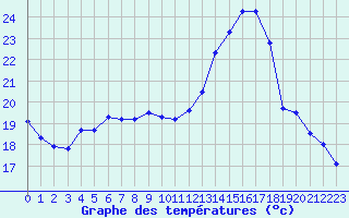 Courbe de tempratures pour Verneuil (78)