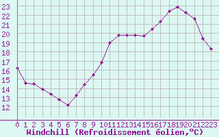Courbe du refroidissement olien pour Nostang (56)