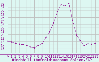 Courbe du refroidissement olien pour Saint-Sorlin-en-Valloire (26)