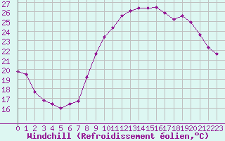 Courbe du refroidissement olien pour Perpignan (66)