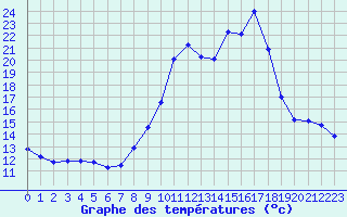 Courbe de tempratures pour Selonnet (04)