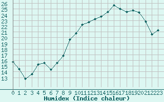 Courbe de l'humidex pour Orly (91)