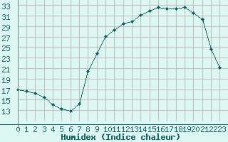 Courbe de l'humidex pour Angers-Marc (49)