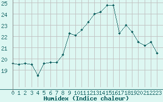 Courbe de l'humidex pour Miribel-les-Echelles (38)