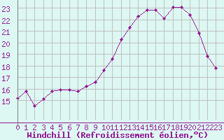 Courbe du refroidissement olien pour Grandfresnoy (60)