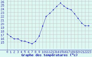 Courbe de tempratures pour Montroy (17)