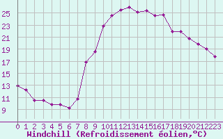 Courbe du refroidissement olien pour Formigures (66)