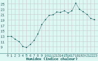 Courbe de l'humidex pour Bouligny (55)