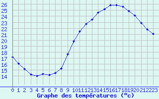 Courbe de tempratures pour Sainte-Genevive-des-Bois (91)