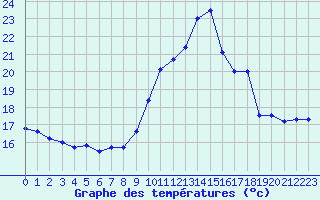 Courbe de tempratures pour Angoulme - Brie Champniers (16)