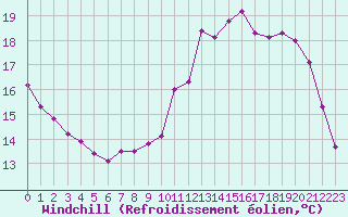 Courbe du refroidissement olien pour Chatelus-Malvaleix (23)
