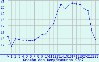 Courbe de tempratures pour Brigueuil (16)