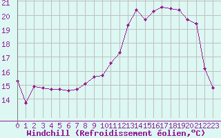 Courbe du refroidissement olien pour Brigueuil (16)
