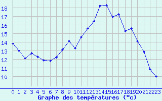 Courbe de tempratures pour Cambrai / Epinoy (62)