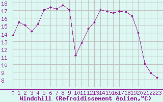 Courbe du refroidissement olien pour Romorantin (41)