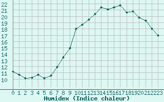 Courbe de l'humidex pour Douzy (08)