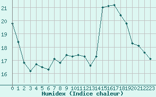 Courbe de l'humidex pour Aizenay (85)