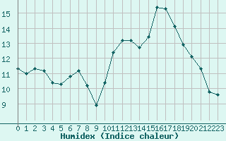 Courbe de l'humidex pour Guidel (56)