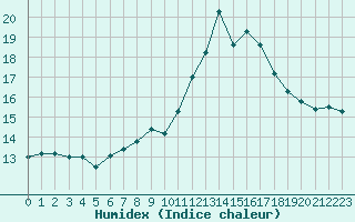 Courbe de l'humidex pour Avignon (84)