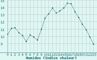 Courbe de l'humidex pour Rennes (35)