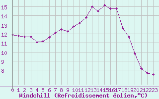 Courbe du refroidissement olien pour Variscourt (02)