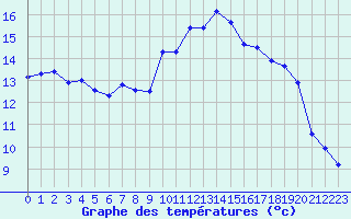 Courbe de tempratures pour Lamballe (22)