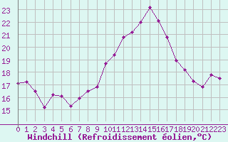 Courbe du refroidissement olien pour Cap Pertusato (2A)